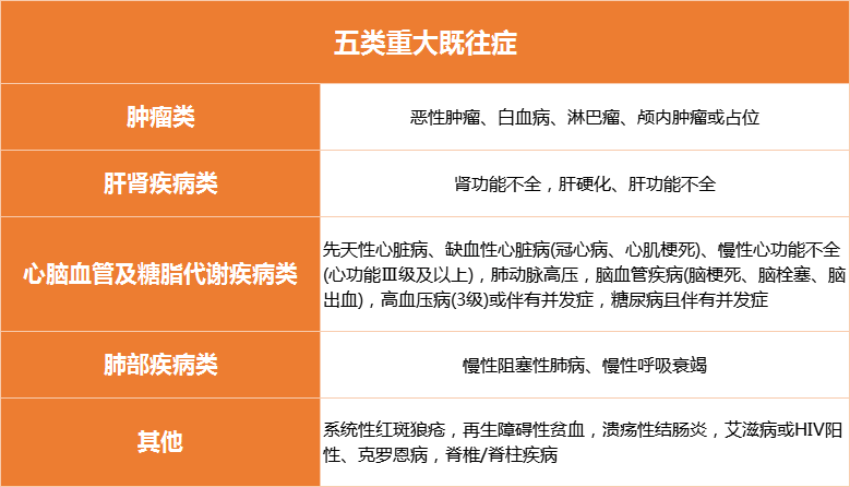 免健康告知，已经发现健康问题也不影响投保！