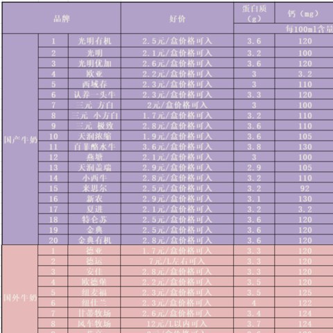 牛奶好价汇总！这30款牛奶又好喝营养又高，别再说你不会买牛奶了~