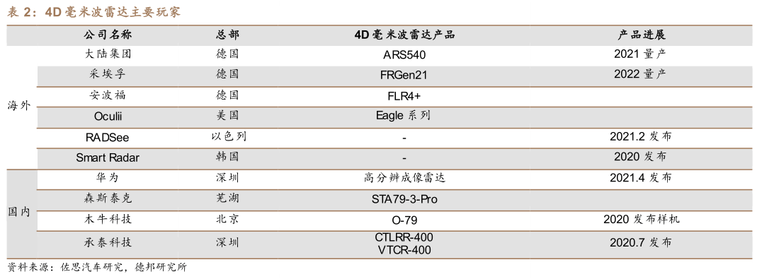 马斯克认错了？特斯拉重装4D毫米波雷达，这几家公司立刻暴涨！（附清单）