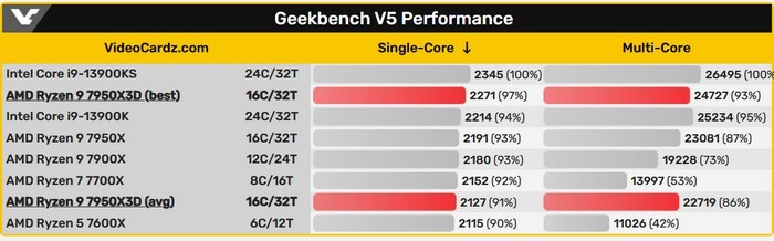 网传丨AMD 新锐龙9 7950X3D 跑分出炉，不支持超频