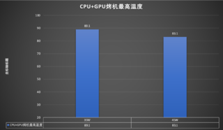 SER6 Pro Vest 45W vs 35W 测试