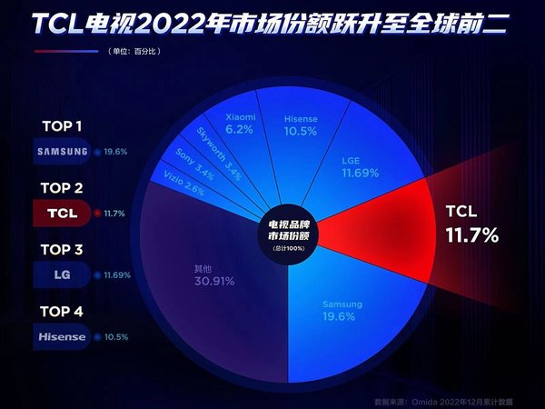 TCL电视以2378万台销量成为全球第二