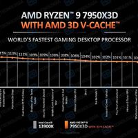 7950x3d游戏实测出炉，比13900k强百分之6