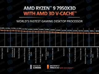 7950x3d游戏实测出炉，比13900k强百分之6