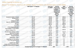 7950x3d游戏实测出炉，比13900k强百分之6