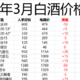 3月购酒攻略：23年白酒行情怎么样？水分多，性价比低，溢价高的产品如何避开？