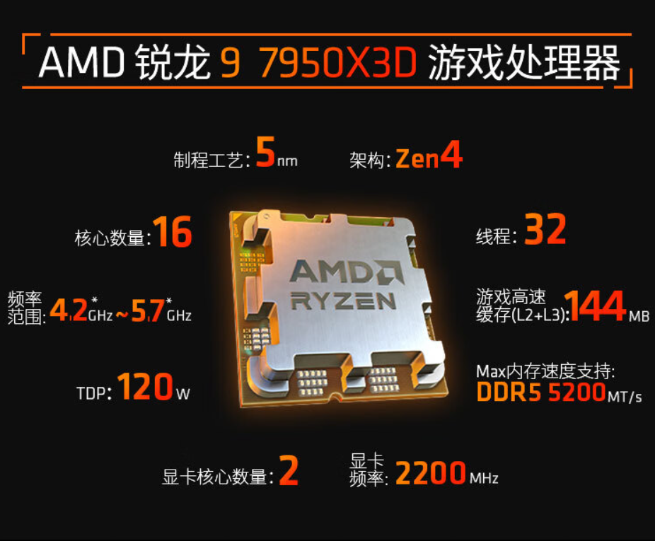 AMD锐龙 9 7000X3D 正式上市，大战 13900K