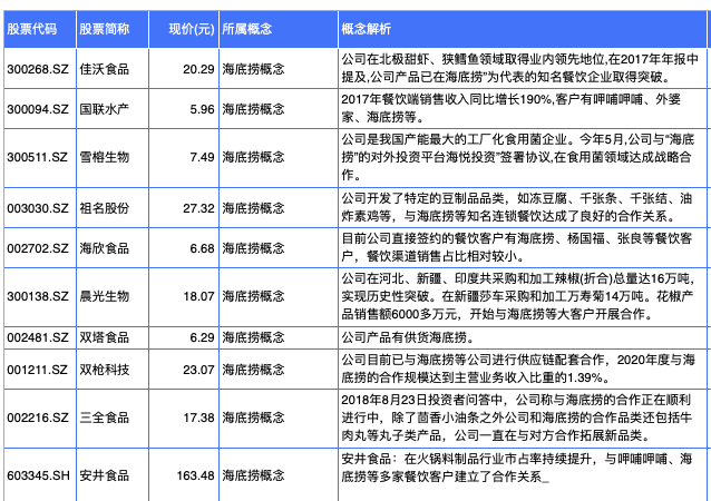 意外暴涨！海底捞净赚13亿，火锅赛道也要火 (附概念股)