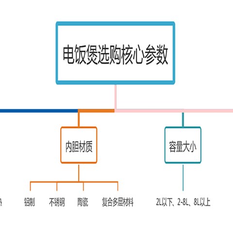 2023年最值得推荐的电饭煲 | 如果选购家用电饭煲？| 附苏泊尔远红外电饭煲、美的、九阳、东芝、松下