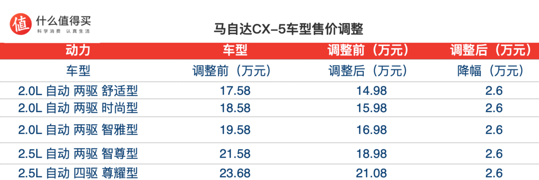 马自达CX-5官方调价，全系价格降低2.6万元 