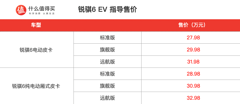 新款锐骐6 EV正式上市，售27.98万起