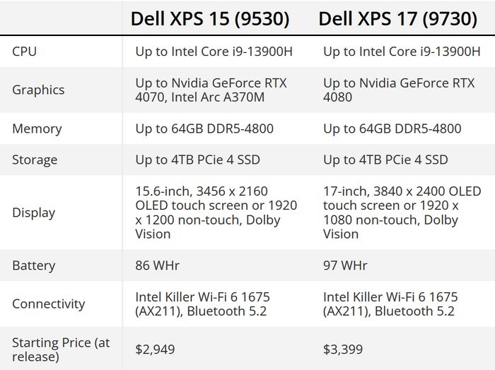 戴尔推出新款 XPS 15 和 XPS 17 笔记本、升级第13代酷睿、显卡提升大