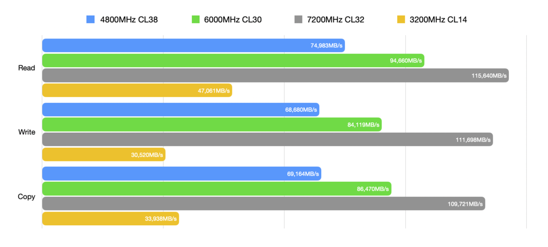 内行评测：轻松实现超高频低时序，DDR5已成最佳选择丨宏碁掠夺者Vesta II 6000MHz内存评测
