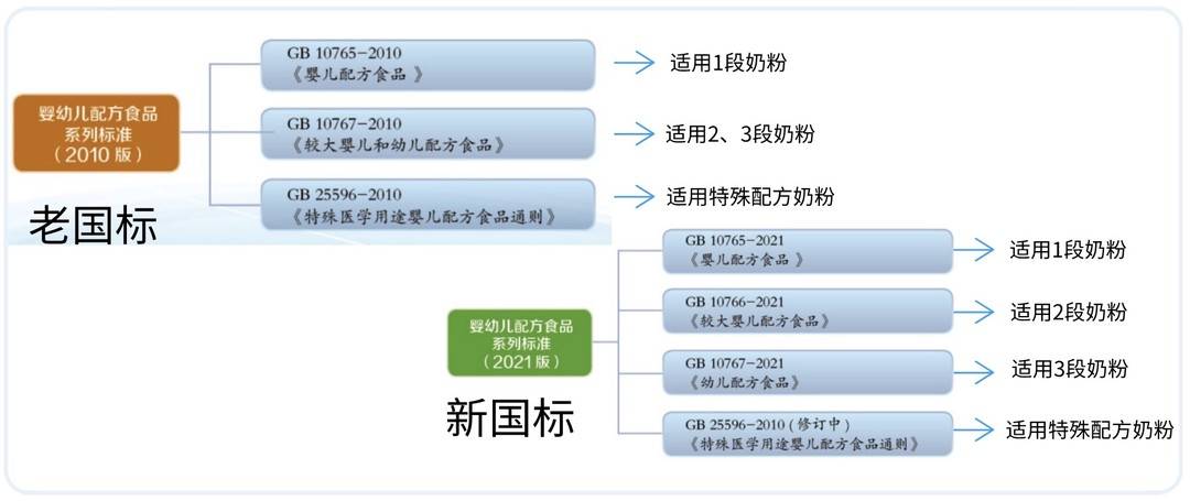 新老国标交替，奶粉如何选？1、2、3段的区别？