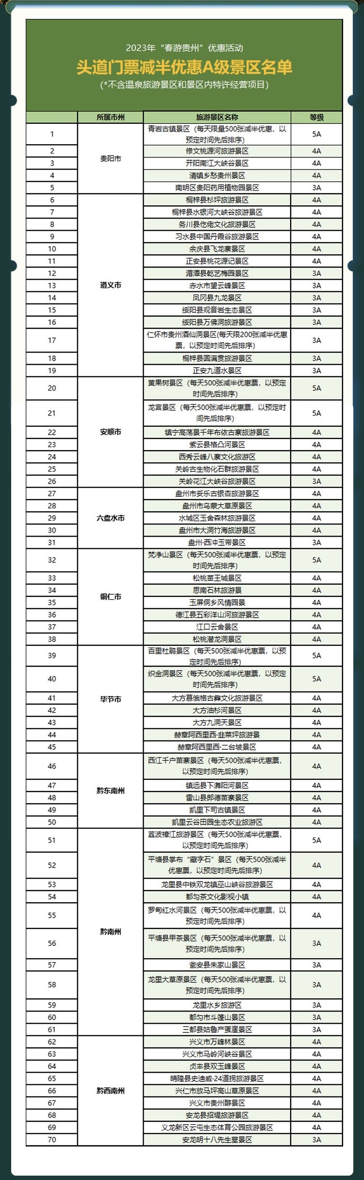 即日起至4月28日，贵州2023春季“半价景区、酒店、民宿和免票景区”全名单来了 ！