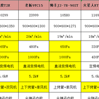 集成灶参数与选购原则，附凯度/火星人/亿田/方太/老板/森歌/帅丰集成灶参数性能横评对比！