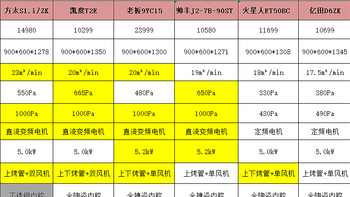 集成灶参数与选购原则，附凯度/火星人/亿田/方太/老板/森歌/帅丰集成灶参数性能横评对比！