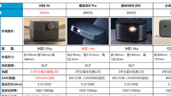 三千预算买投影，大眼橙X6、极米Z6x ProNEW Z8X、小米投影仪2S怎么选？