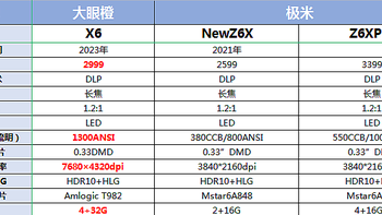 现在家用投影仪哪款好？大眼橙X6和极米Z6XPro对比怎么选？