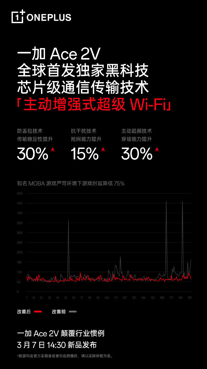 一加 Ace 2V 自研超级 Wi-Fi技术：穿墙提升30% 