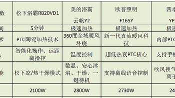 浴霸产品推荐合集｜浴霸到底应该怎么选？有没有高性价比的产品推荐？