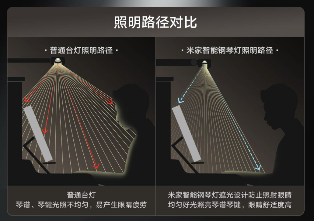 🔥新品众筹丨米家智能钢琴灯，一体式截光罩+雷达感应开关+米家APP智联