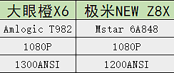 3000元左右的投影仪，大眼橙 X6，极米 NEW Z8X/Z6X Pro，当贝D5X对比