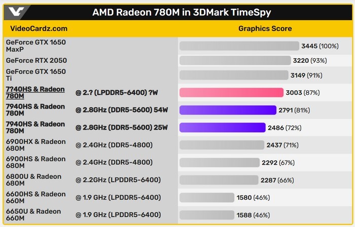 网传丨AMD 新一代核显 Radeon 780M 性能提前看，高频内存下提升明显，媲美GTX 1650 Ti