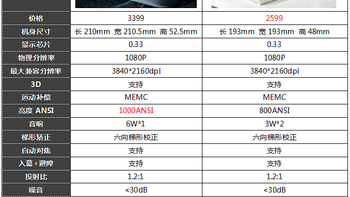 3000元家用投影仪推荐：极米NEW Z6X/极米Z6X Pro/大眼橙X6谁是标杆