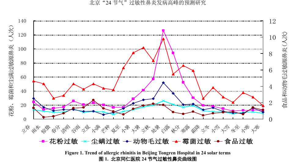 一到春天就过敏，竟然不是因为「花」！真凶其实是……