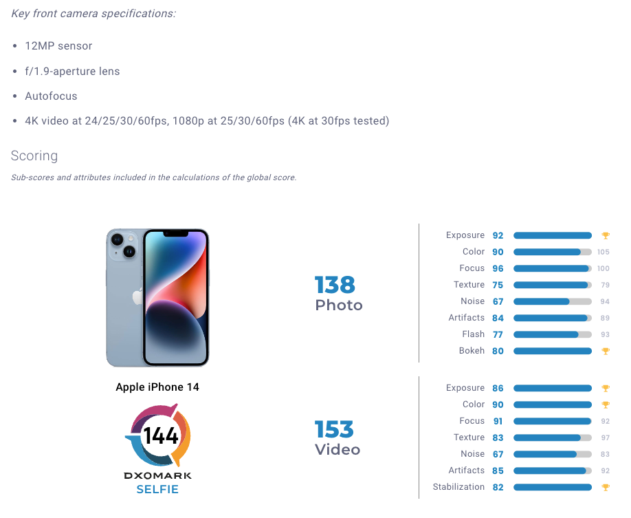 DXO 公布 iPhone 14 前摄测试：总分144分，排名第四