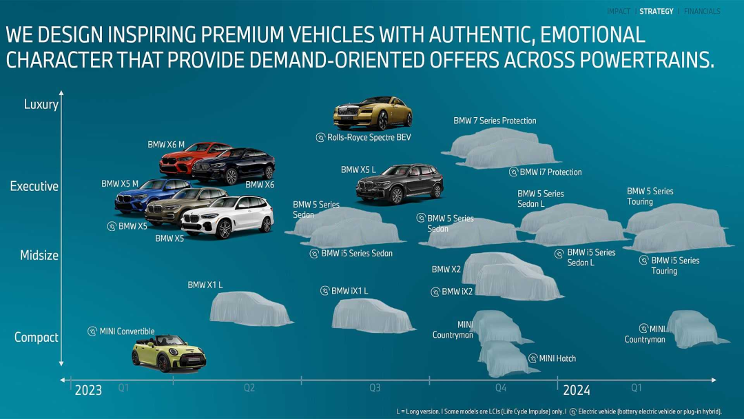 all in电动化,宝马首次公布新世代车型产品规划
