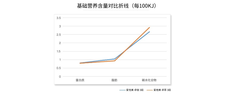 爱他美卓萃vs卓倍液体奶新旧国标深度对比！附爱他美12大版本好价