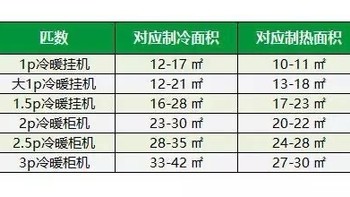 根据房间面积选空调，附海尔空调好价推荐，值得收藏！