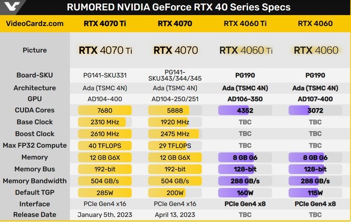 网传丨NVIDIA RTX 4060/Ti 纯公版真容现身、核心配置汇总，仅115W TDP起