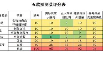 五款常见预制菜横向试吃测评，评分最高的竟然不是我买过100多斤的小酥肉