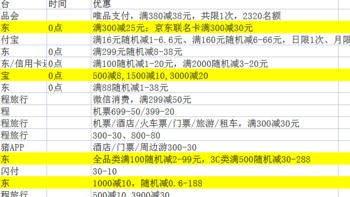 三月各大银行优惠合集