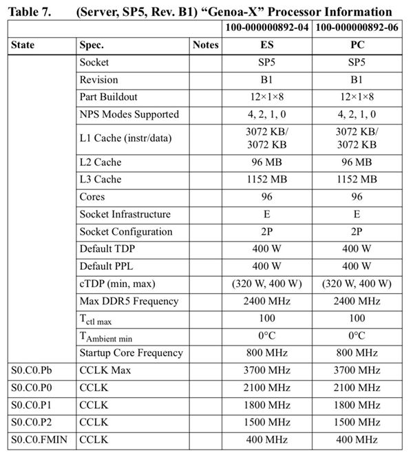 96 核心+1254MB 缓存：AMD 霄龙 9004X 处理器新料，5nm 工艺、Zen4 架构加持