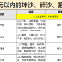 口粮酒购买指南：200元以内能不能买到纯正大曲坤沙酒？有哪些性价比口粮酒推荐？这12款好酒值得入手！