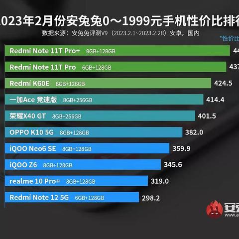 只有2000元怎么买到最具性价比的手机？安兔兔2月性价比榜告诉你