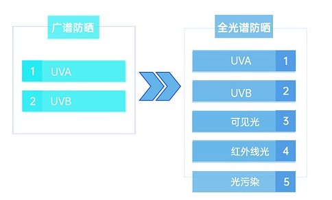 【评论有奖】全光谱防晒霜颠覆三观？原来之前都防了个寂寞？！快来看看全员疯批人设的2023春夏12款新品防晒