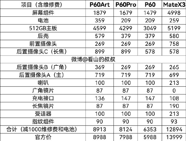 网传华为 P60、Mate X3 系列保修价出炉，屏幕组件最高4998元