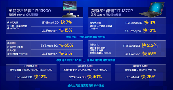 英特爾發佈 13 代酷睿 vpro 系列商用處理器:安全攻擊減少70%,較三年