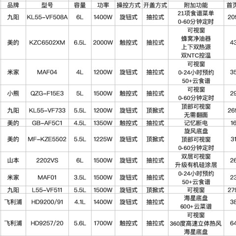 【解读畅销榜】我是新手 我想买空气炸锅应该知道哪些问题？这是一篇专为新手准备的空气炸锅选购攻略