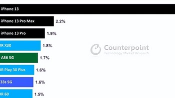 中国市场热卖手机TOP10出炉，荣耀是最大功臣，华为小米意外落榜