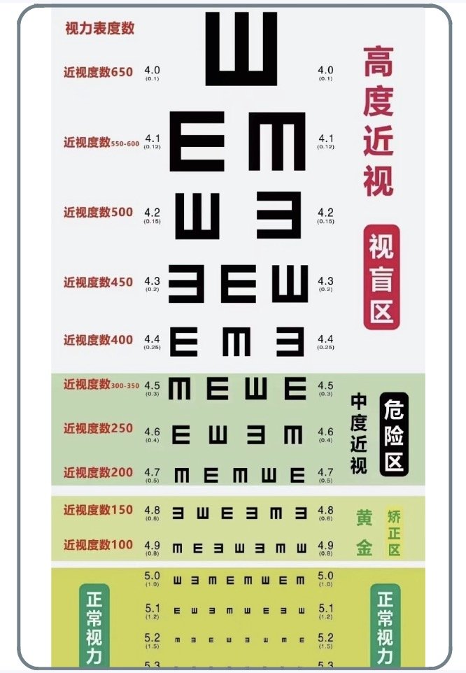 9岁外甥近视175度！宝宝视力防护全攻略，附教你看懂医院验光单