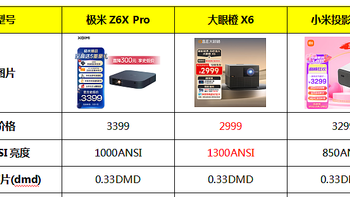 投影仪怎么选？极米Z6XPro、大眼橙X6、小米投影仪2S哪一款更好？