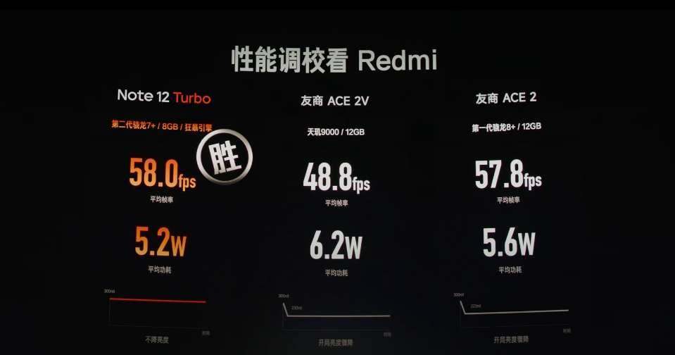 Redmi Note 12 Turbo发布：首发第二代骁龙7+、旗舰普及、内存大放水