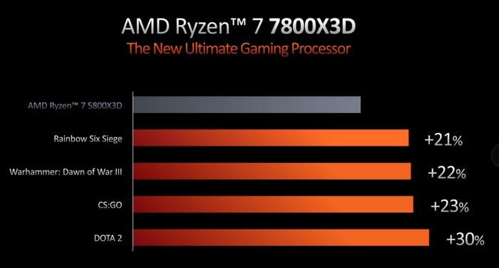 网传丨AMD锐龙7 7800X3D 现身 SiS 跑分库，4月6日上市，售价3K