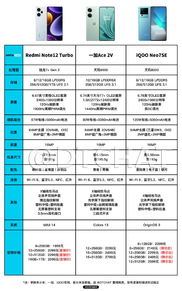 竞技台丨预算2500元，红米、一加、真我、iQOO中端新机怎么选？